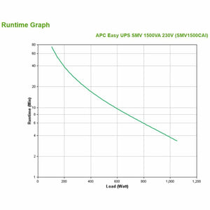 Uninterruptible Power Supply System Interactive UPS APC Easy UPS SMV-0